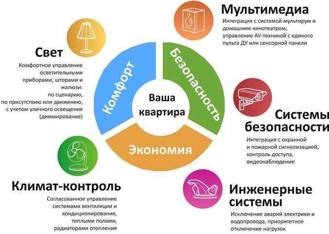 Умный дом Умный дом