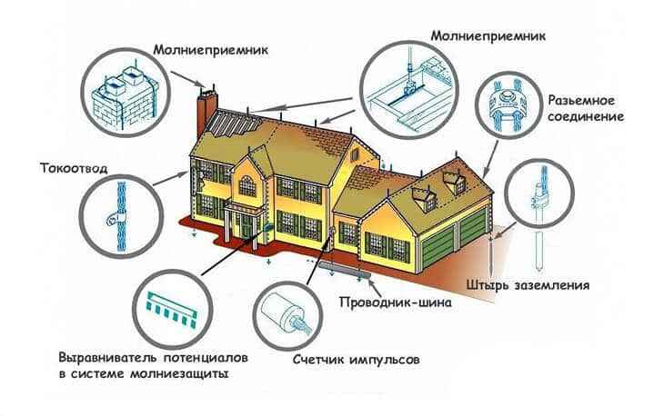 Устройство молниезащиты Молниеотвод