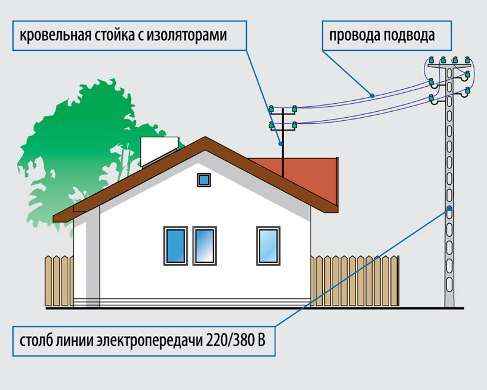 Подключить электричество к дому в Новой Усмани: 116