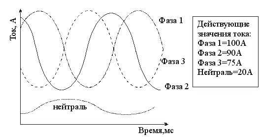 Перекос фаз