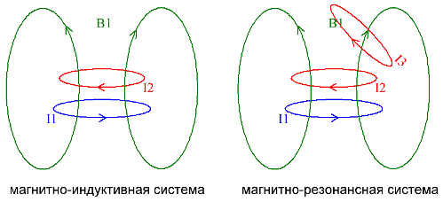 Различие магнитно-индуктивной и магнитно-резонансной систем Беспроводная зарядка для телефона