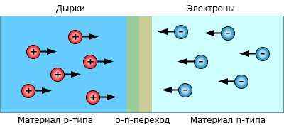 P-n переход Полупроводники