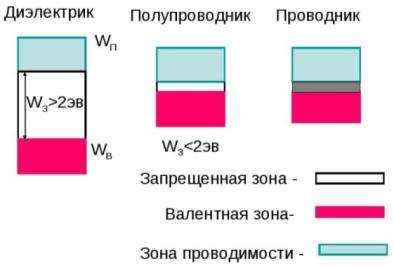 Проводники полупроводники и диэлектрики