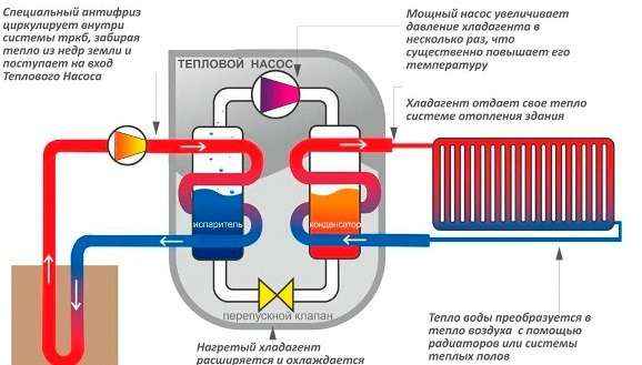 Принцип работы насоса Тепловой насос для отопления