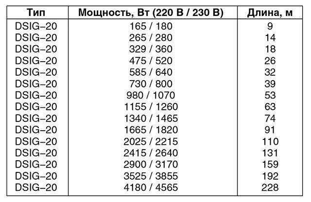 Ассортимент греющих резистивных кабелей deviflex™ DSIG−20 Как рассчитать теплый пол