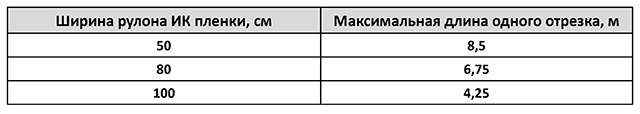 Максимальная длина отрезка инфракрасной пленки в зависимости от ширины Как рассчитать теплый пол