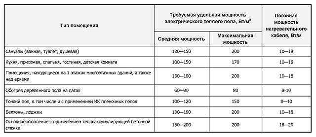 Сводная таблица требований к удельной и погонной мощности в зависимости от назначения помещения и вида отопления Как рассчитать теплый пол