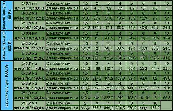 Приведите примеры других электроприборов в которых нагревательным элементом является спираль чем эти