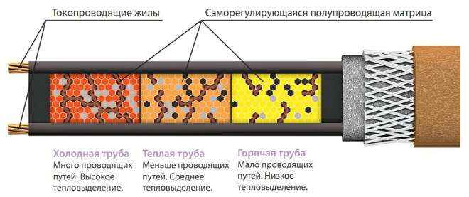 Саморегулирующийся кабель Система антиобледенения