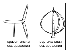 Схема ветрогенератора с горизонтальной осью вращения